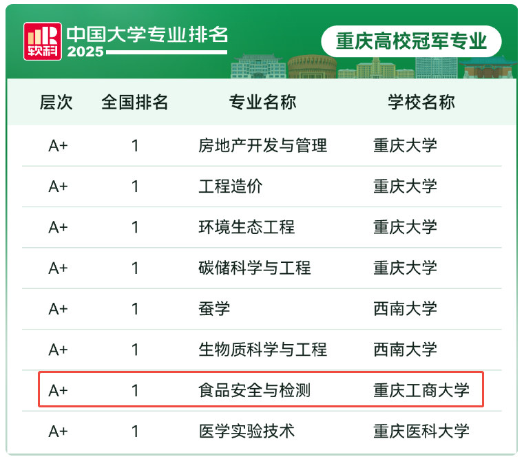 重庆日报报道——2025软科中国大学专业排名出炉 4所在渝高校的8个专业排名全国第一